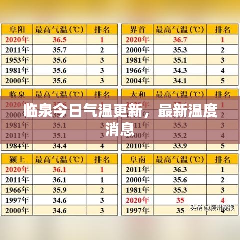 临泉今日气温更新，最新温度消息